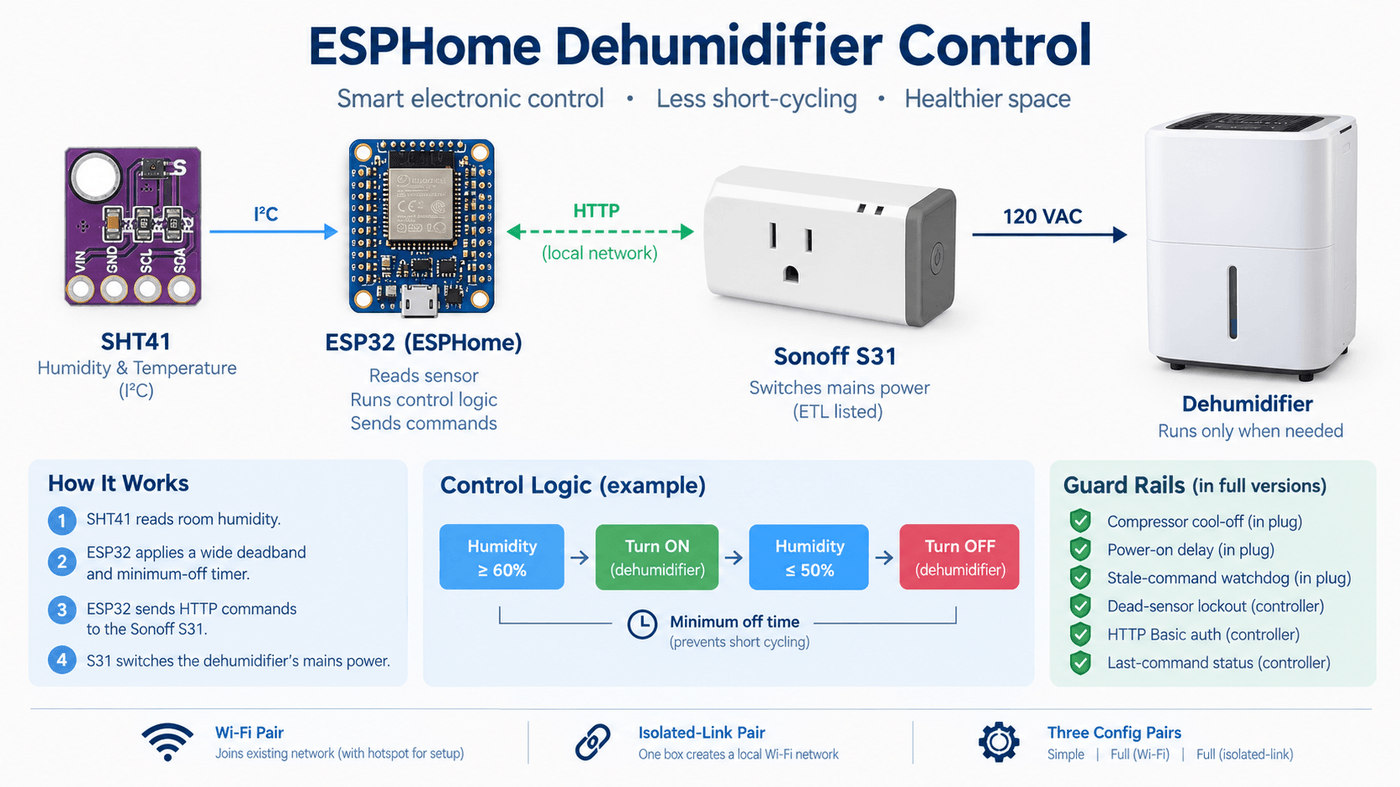 Smart Dehumidifier Controller System